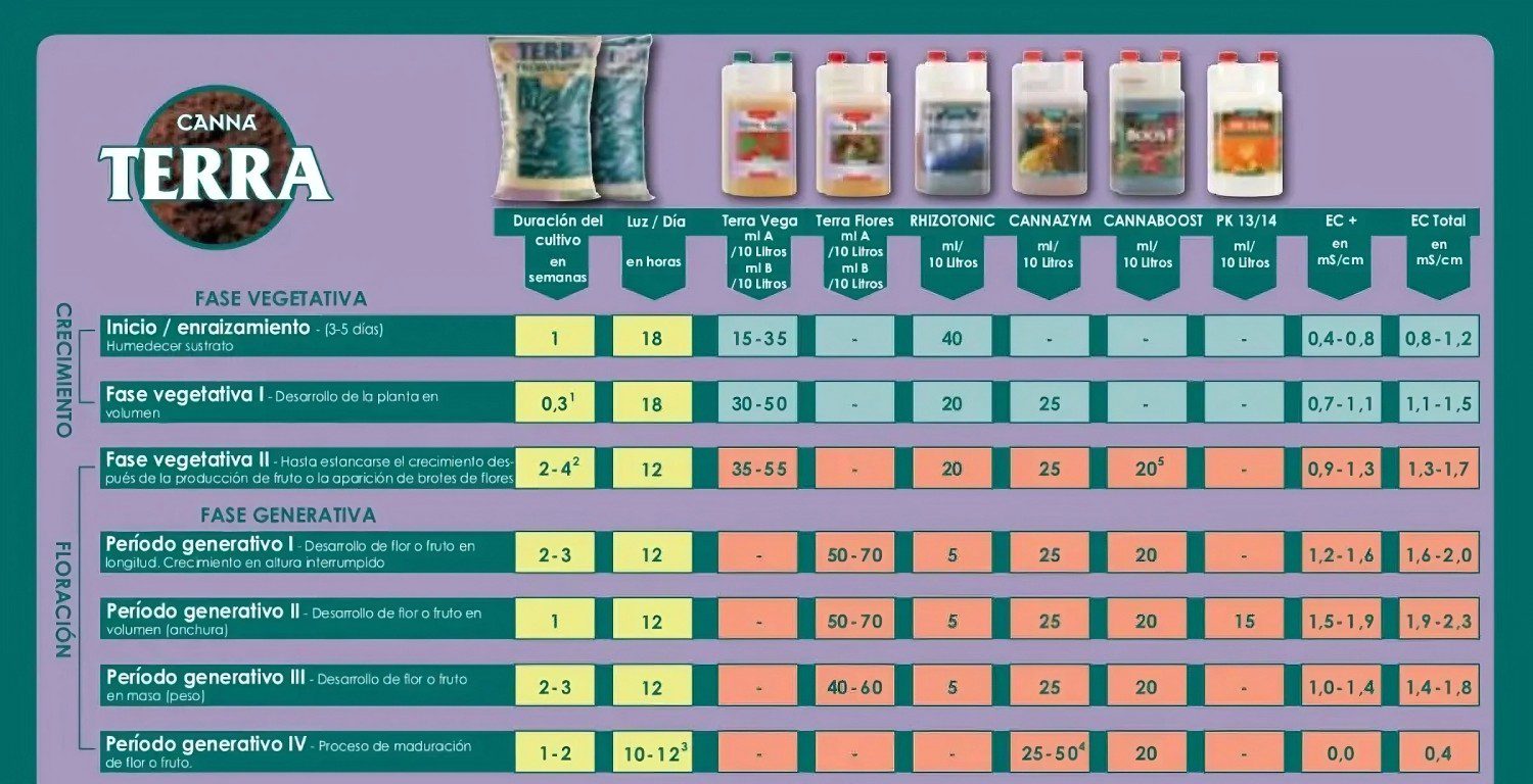 tablas de cultivo